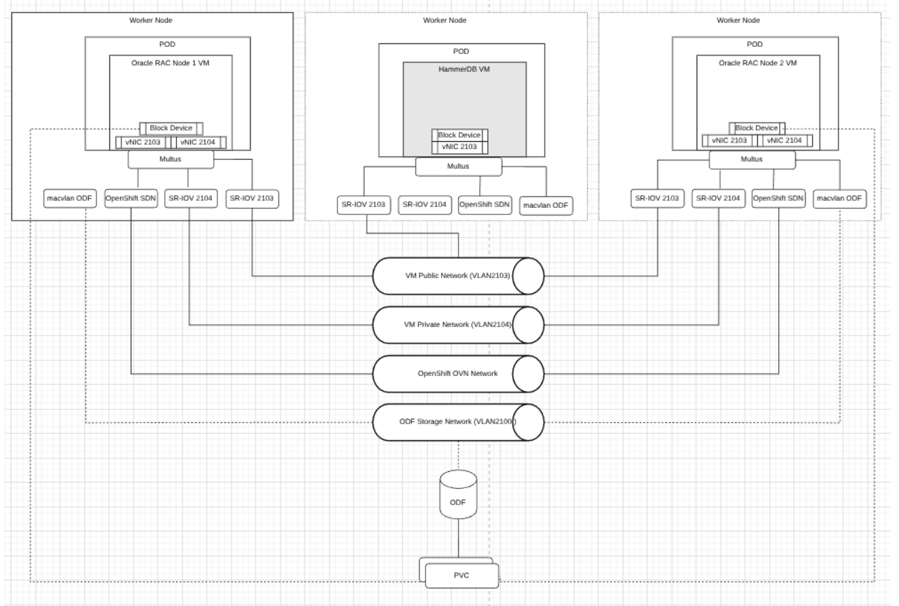 Oracle Database 19c on Red Hat OpenShift Virtualization